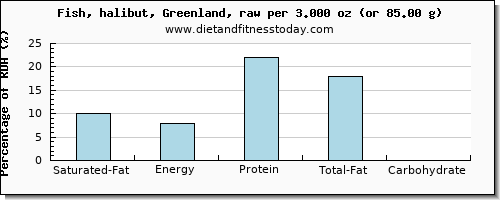 saturated fat and nutritional content in halibut